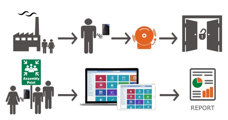 Fire Reports Of Access Control Software Synel